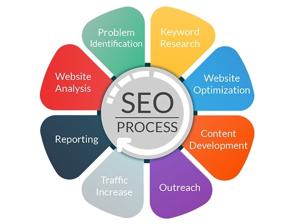 SEO Company in Mumbai