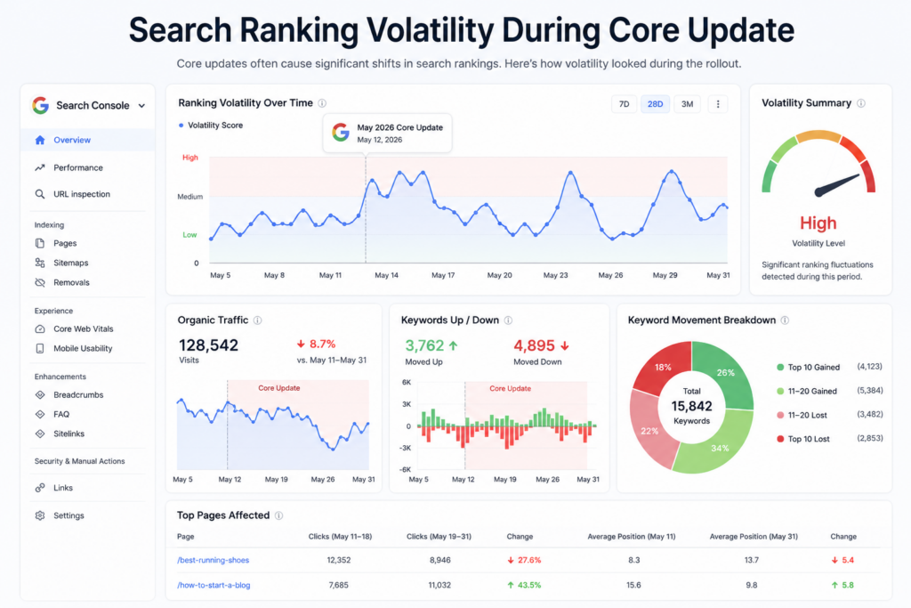 Search ranking volatility and traffic fluctuations