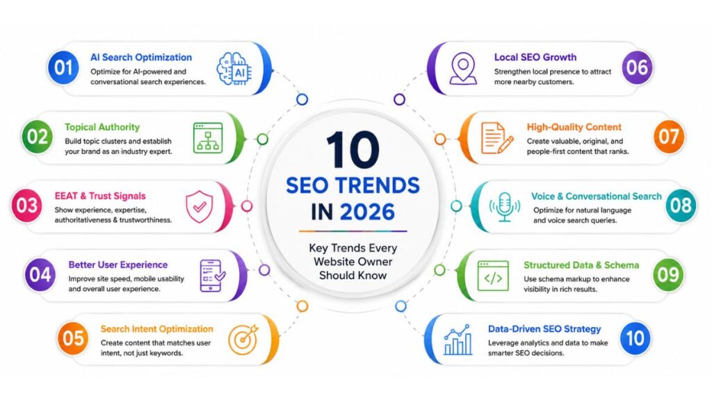 Future of SEO in 2026